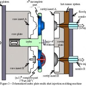 What is two color injection molding 